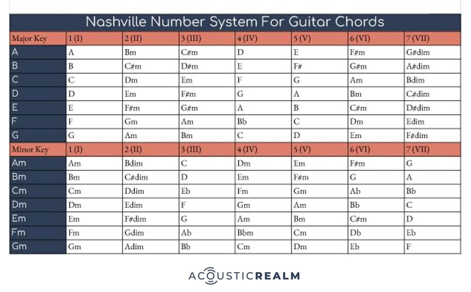 Nashville Number System for Guitar Chords